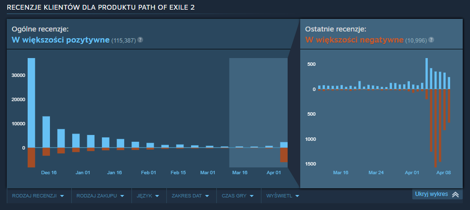 Recenzje Path of Exile 2 na Steam
