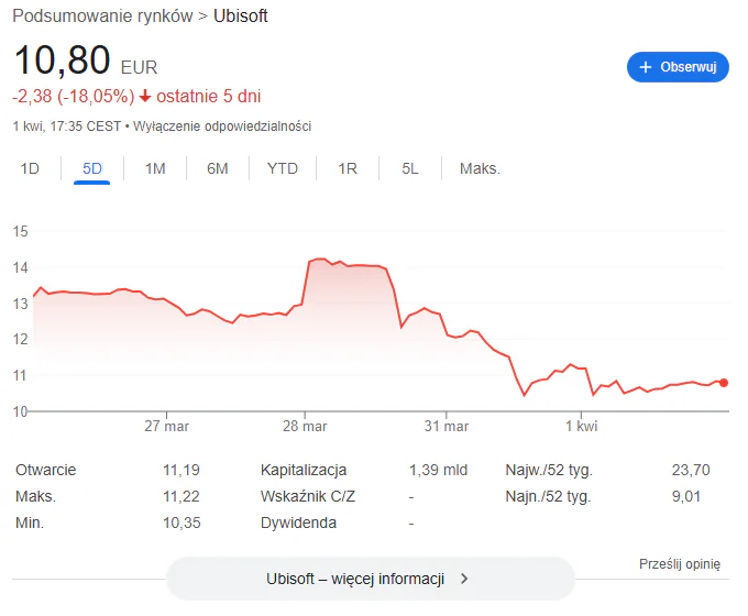 Ubisoft notowania w dół po decyzji spółki